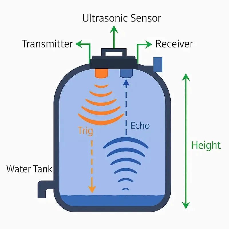 Ultrasonic-sensor-based-water-level-measurement-principle