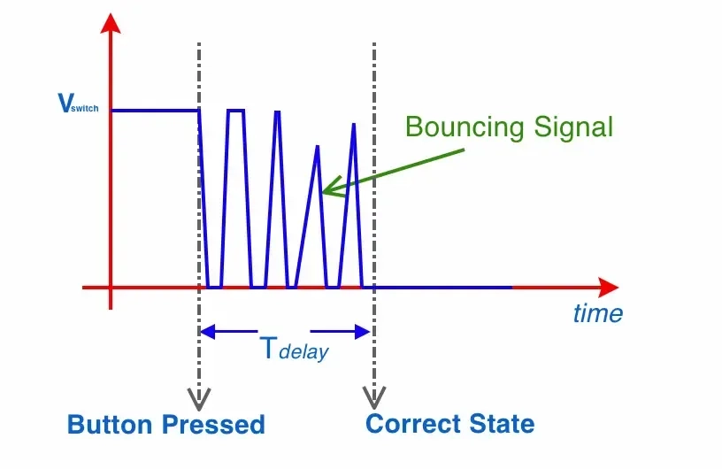 Bouncing signal due to push button click