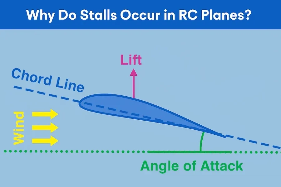 How stall occurs- demonstration of angle of attack