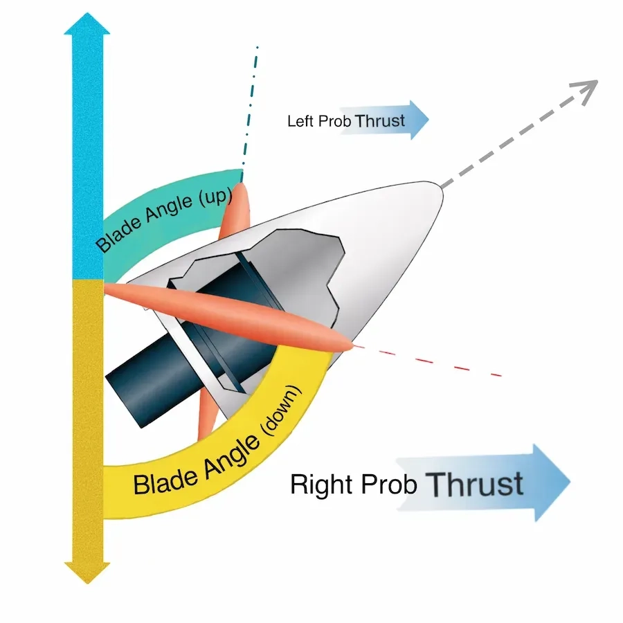 P-Factor explained showing the rising blade angle compared to the angle of down going blade