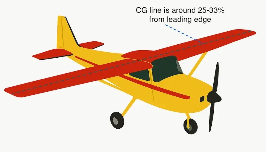 Plane 3D view with CG center line across the wingspan