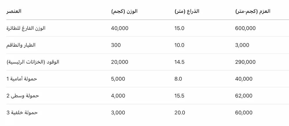 Real life cargo sheet example in Arabic