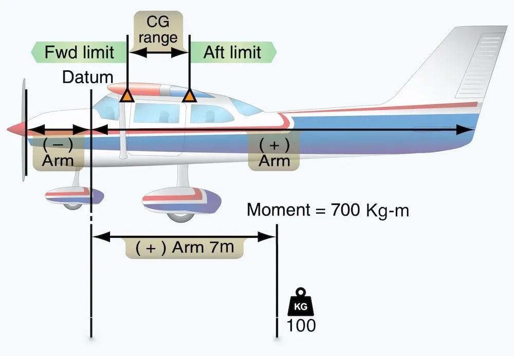 Weight balance calculation