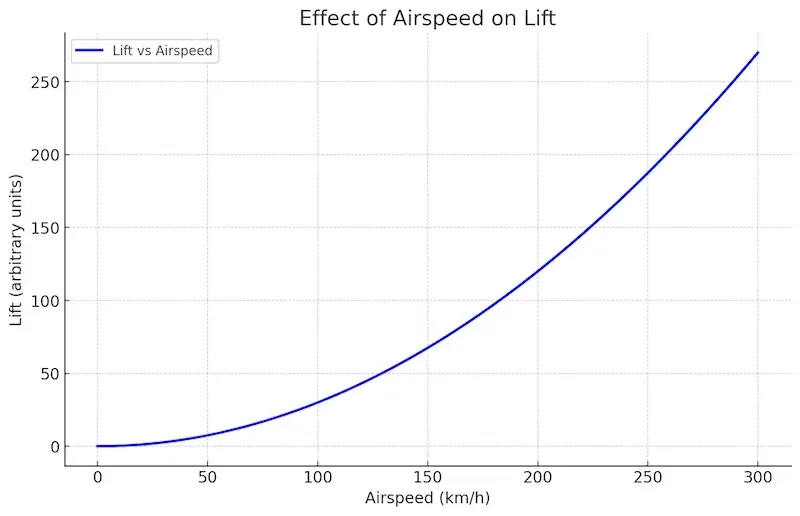 airspeed vs lift