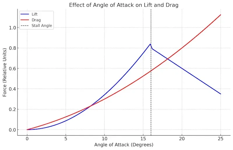 angle of attack effect on lift and drag
