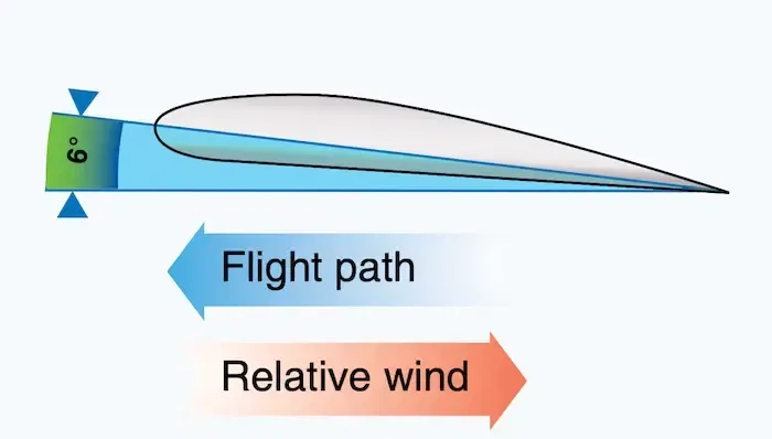 Angle of Attack