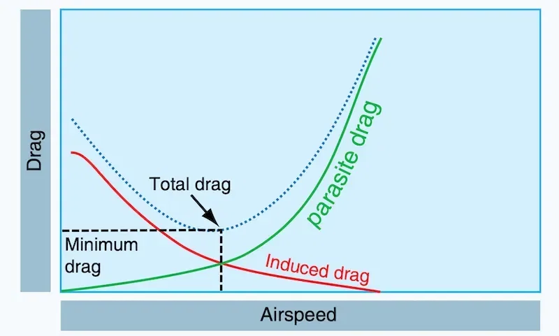 induced and paracite drag