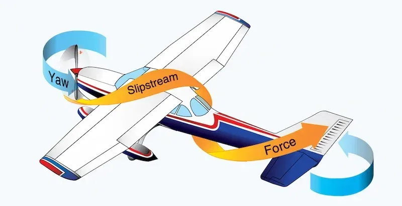 Slipstream effect on airplane Yaw